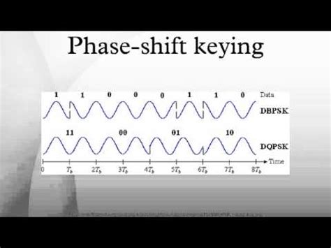 Phase-shift Keying