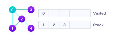 Depth First Search (DFS) Algorithm