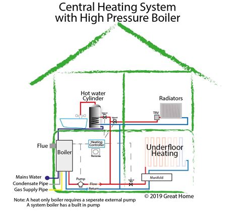 Guide To Central Heating Systems - combi boiler system | gravity fed ...