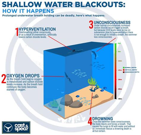 Shallow Water Blackout (What Causes Them + How To Prevent)