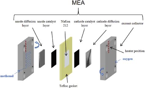 e Schematic diagram of direct methanol fuel cell fixture. | Download Scientific Diagram