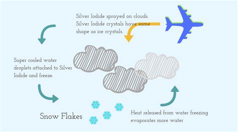 What is an Artificial Rain? - Studytonight