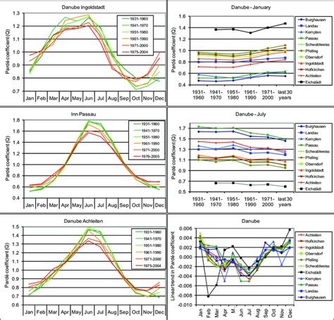 change in the shape of the runoff regime of the danube river and its... | Download Scientific ...