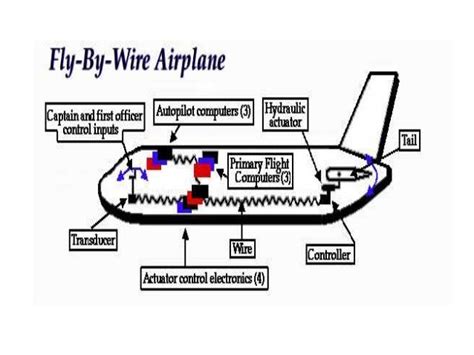 Fly by wire ppt pa1