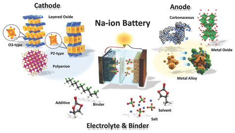 Graphene Sodium-Ion Batteries with 10X Energy › Sustainable Skies