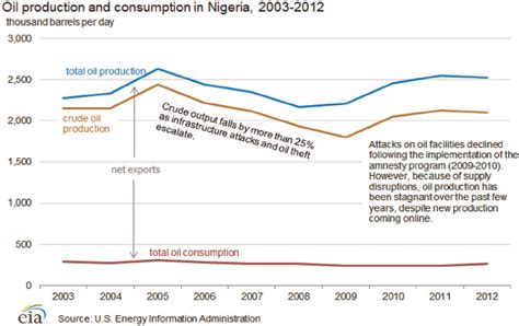 Nigeria’s oil production & consumption. 2003 – 2012 | Download ...