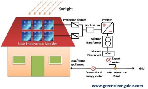 How grid interactive roof top solar PV systems work? - Green Clean Guide