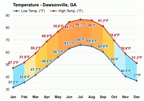 Yearly & Monthly weather - Dawsonville, GA