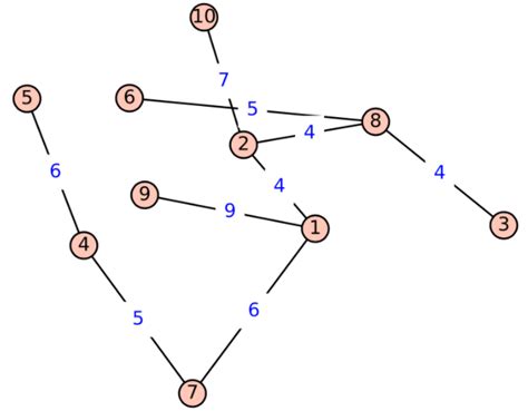 10.3: Rooted Trees - Mathematics LibreTexts