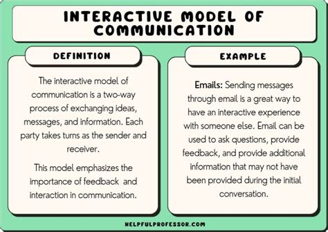 Interactive Model of Communication: Examples and Definition (2024)