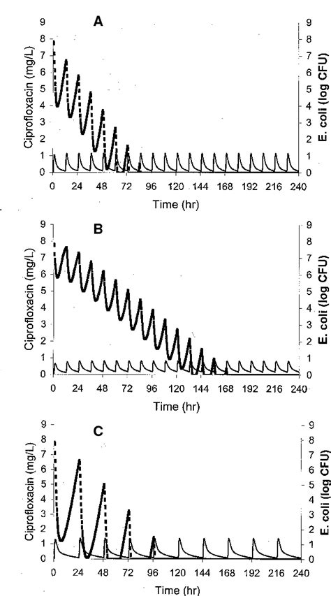 Figure 1 from Dose adjustment of ciprofloxacin in renal failure: reduce ...