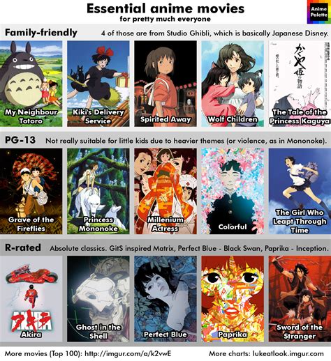 Anime recommendation chart for beginners | Anime films, Anime recommendations, Anime suggestions