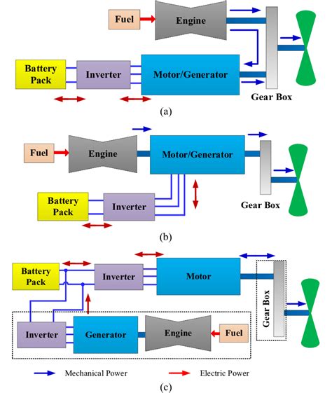 Hybrid Electric Propulsion System