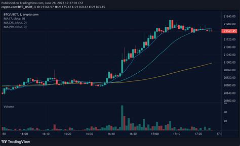 Master Crypto Charts: A Trader's Guide | Blueberry.