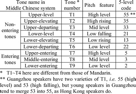 Some traditional descriptions of Cantonese tones. | Download Table