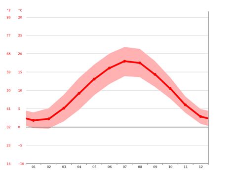 Wuppertal climate: Weather Wuppertal & temperature by month