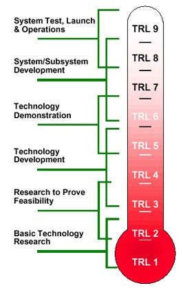 Innovation Readiness Level: TRL vs. IRL