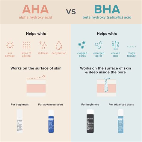 AHA & BHA Exfoliation Guide