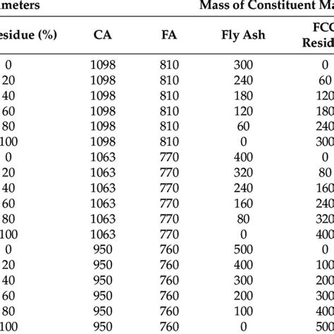 Mix design of geopolymer concrete. | Download Scientific Diagram