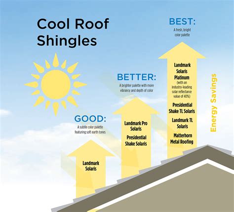 SOLAR REFLECTIVE SHINGLES – Roof Concepts & Construction