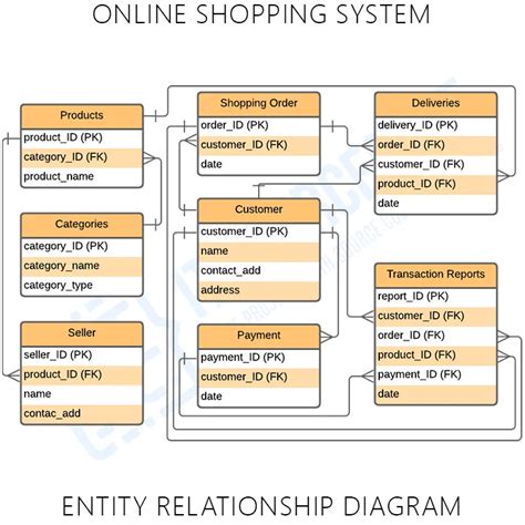 Construct Er Diagram For Online Shopping System Online Shopp