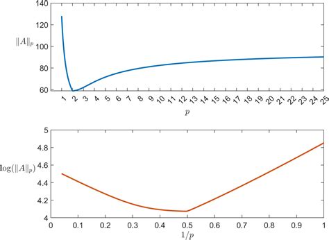 What Is a Matrix Norm? – Nick Higham