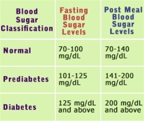 Normal Sugar Level Chart With Age - Healthy Life