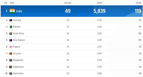 ICC Men’s ODI Ranking Updated After Pakistan vs South Africa ICC World ...