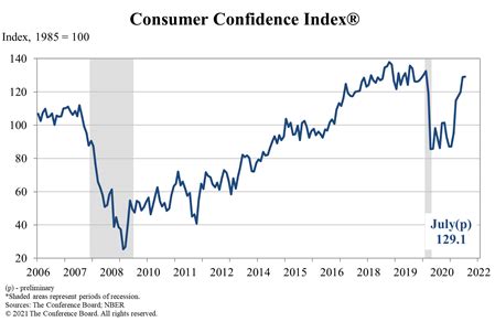 Consumer Confidence Measures Trend Downwards In July - The Ashton Report