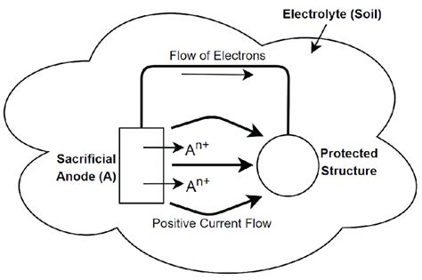 Galvanic Anode Cathodic Protection