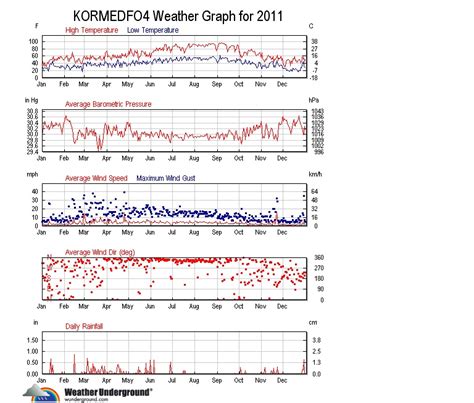 Weather and Climate - Medford Oregon: Medford Oregon Average ...