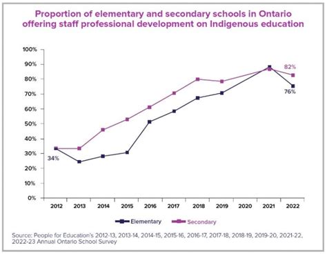 Ontario has 'come quite far' on Indigenous education but there's much more to be done: report ...