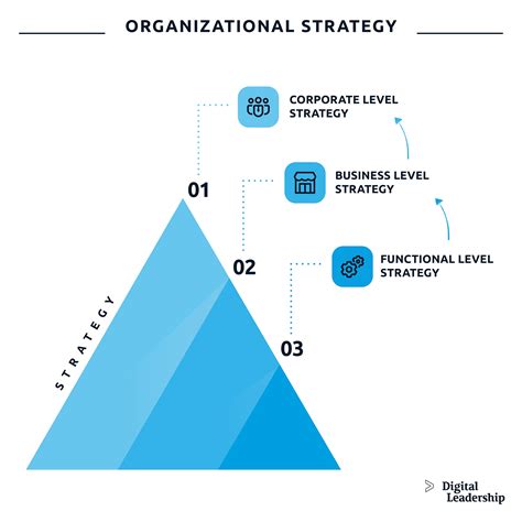 Organizational Strategy Definition, Examples, Types & Importance