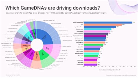 Most popular mobile game genres in 2022 - Business of Apps