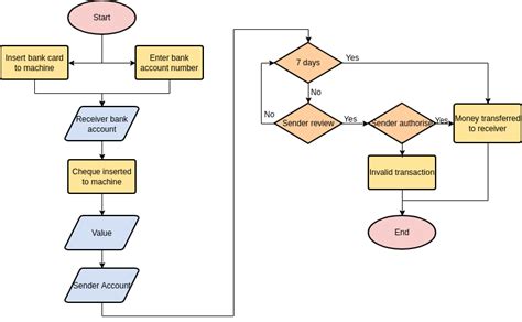 How To Insert Process Flow Chart In Excel - Riset