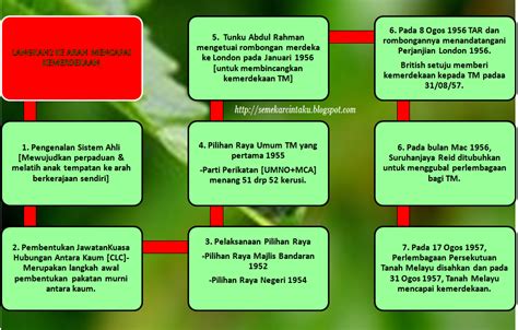 kronologi sejarah kemerdekaan malaysia - Jennifer Johnson