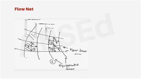 Methods of construction of flow net | Soil Mechanics