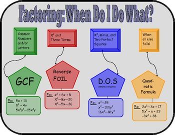 Factoring Flow Chart by Mitchell's Math Madhouse | TpT