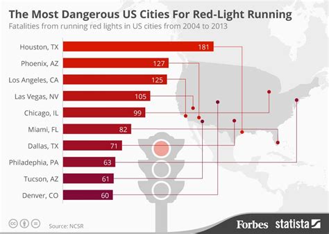 The Most Dangerous US Cities For Red-Light Running [Infographic]