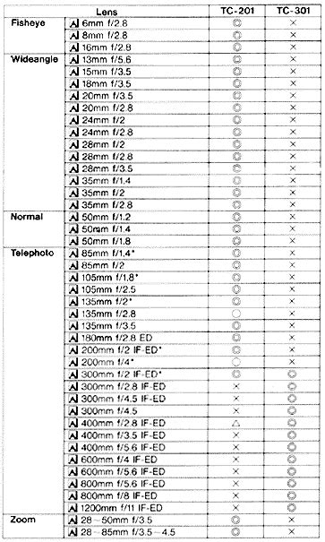 Nikon Teleconverter Compatibility Chart: A Visual Reference of Charts ...