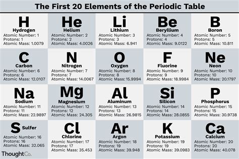 What Are the First 20 Elements? - Names and Symbols