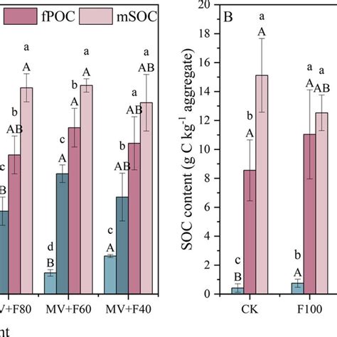 Relative mass content of organic carbon fraction in macroaggregates (A ...