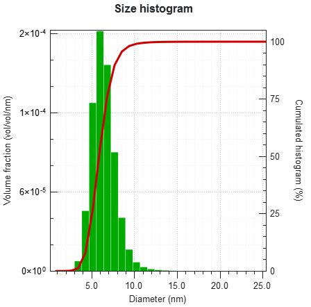 Nanoparticle Size Distribution - Representative Measurement With SAXS