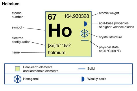 Holmium Electron Configuration Archives - Dynamic Periodic Table of Elements and Chemistry