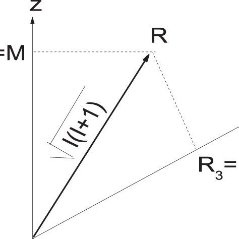 Angular momentum diagram for the vibrating nucleus. The angular ...