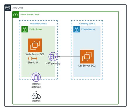 Azure Virtual Network frente a Amazon VPC