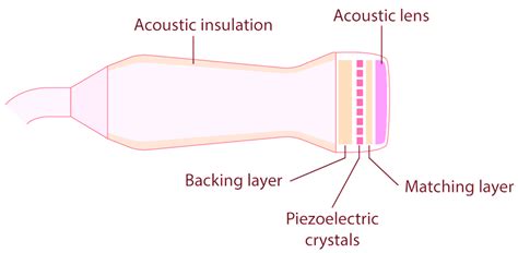 What is Piezoelectric Sensor - Construction, Working & Applications