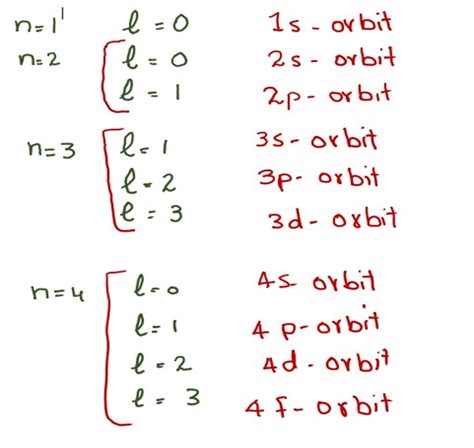 Quantum numbers-Principle, Azimuthal, Magnetic and Spin