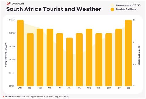 South Africa Tourism Statistics 2023 | GoWithGuide