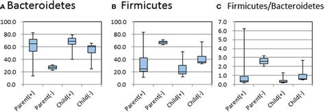 | Relative abundances of Bacteroidetes and Firmicutes, and the relative... | Download Scientific ...